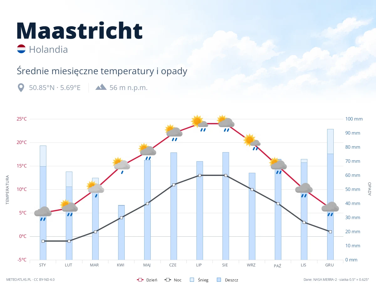 Maastricht - średnie miesięczne temperatury i opady