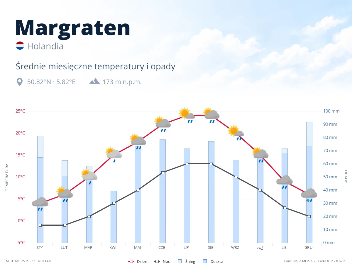 Margraten - średnie miesięczne temperatury i opady