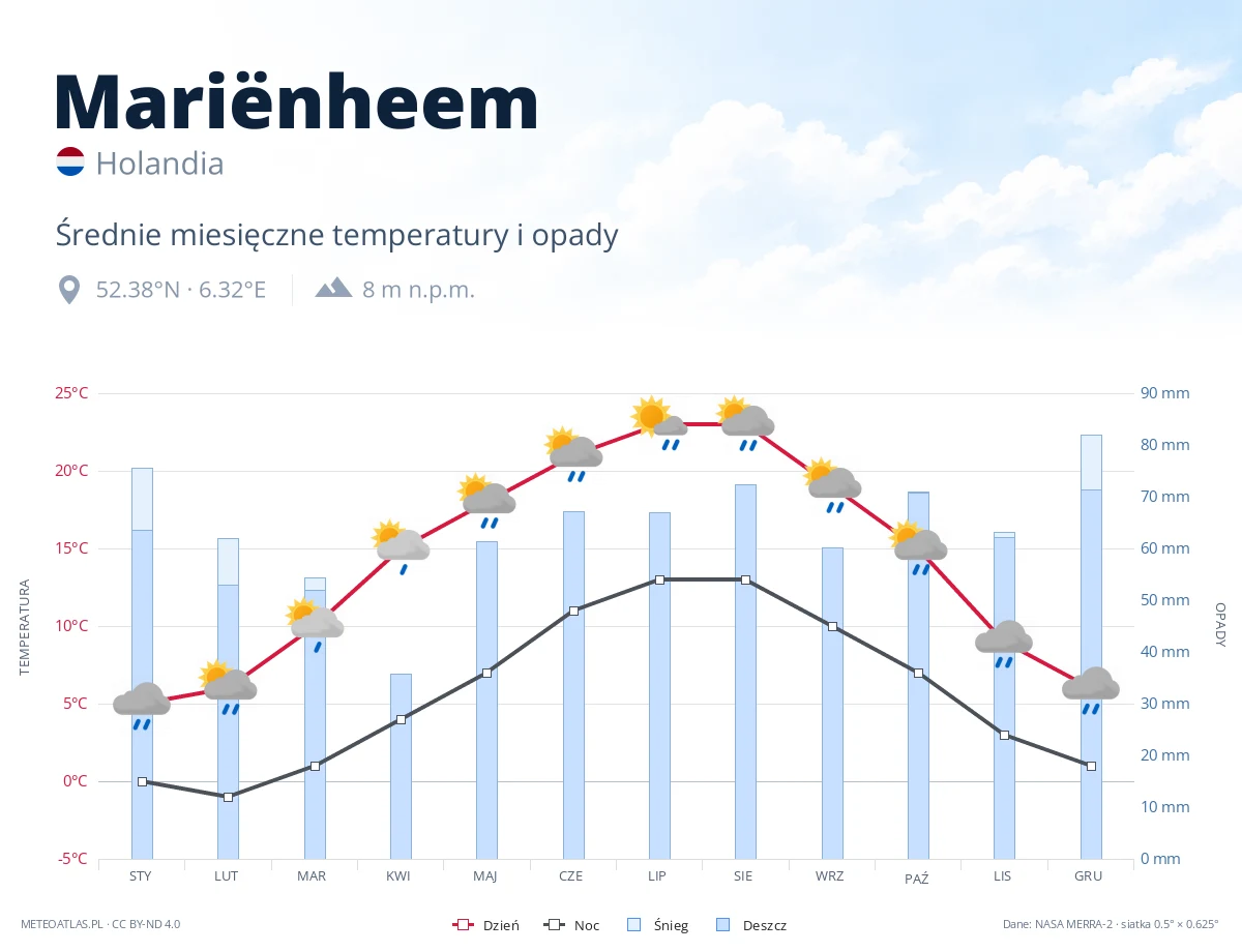 Mariënheem - średnie miesięczne temperatury i opady