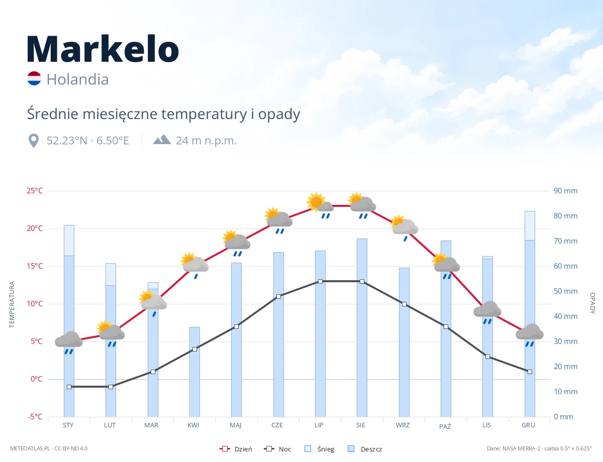 Markelo - średnie miesięczne temperatury i opady