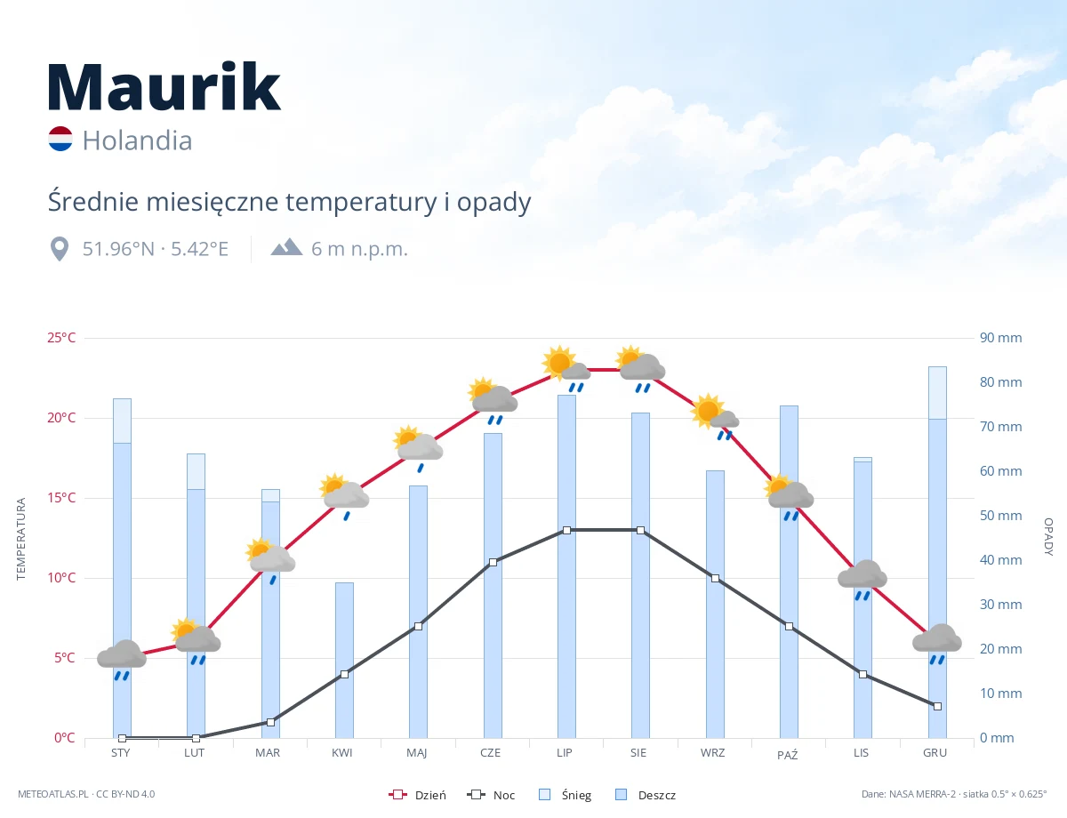 Maurik - średnie miesięczne temperatury i opady