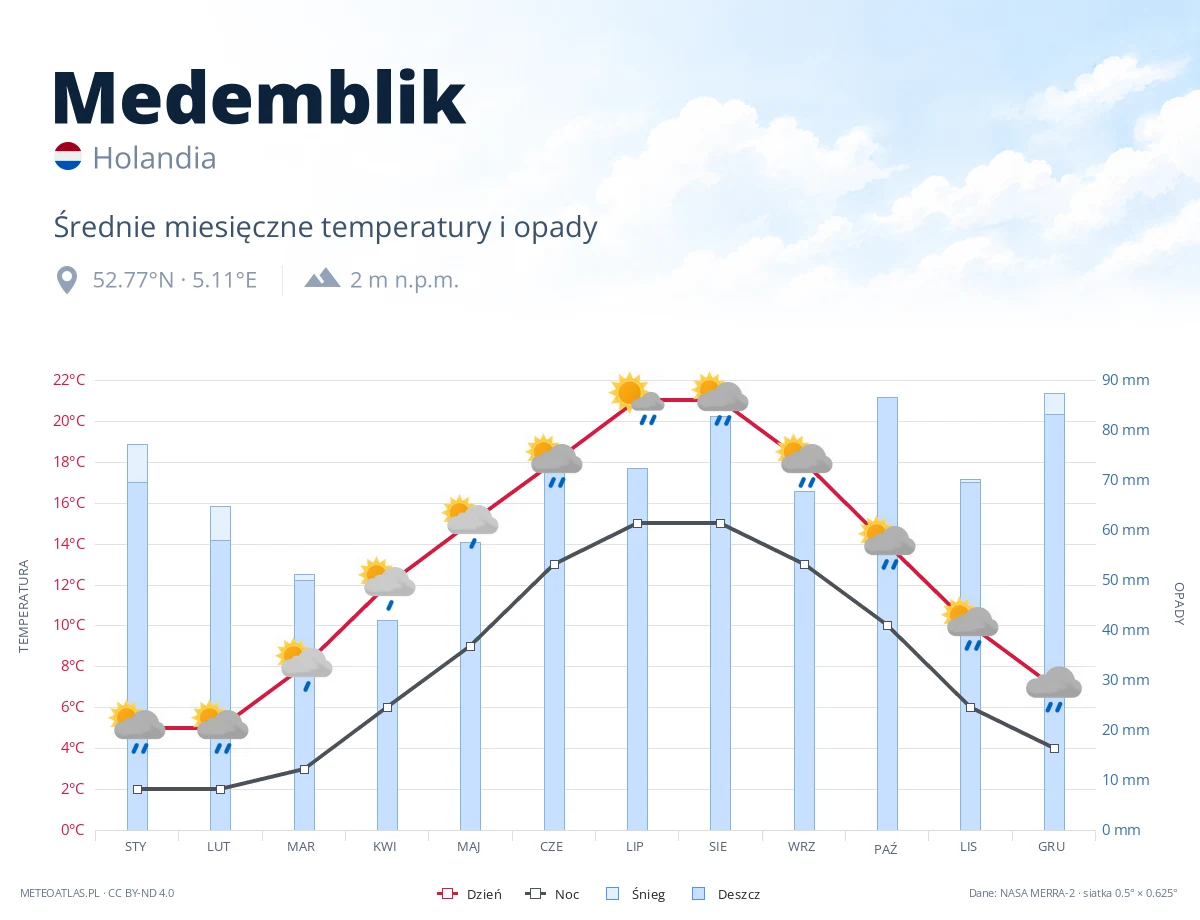 Medemblik - średnie miesięczne temperatury i opady