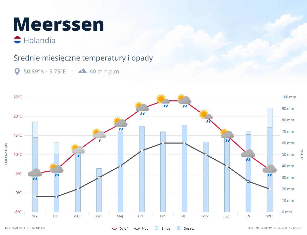 Meerssen - średnie miesięczne temperatury i opady