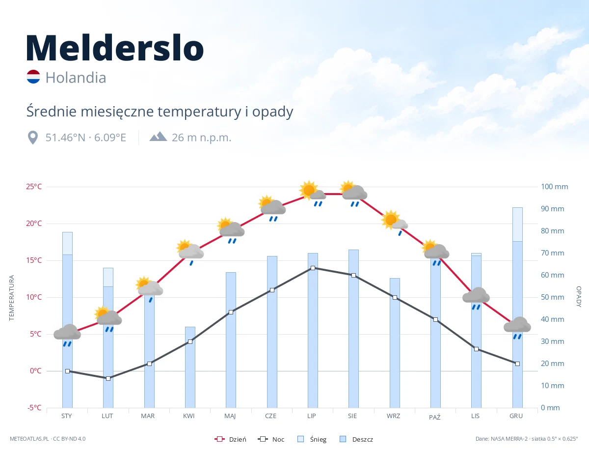Melderslo - średnie miesięczne temperatury i opady