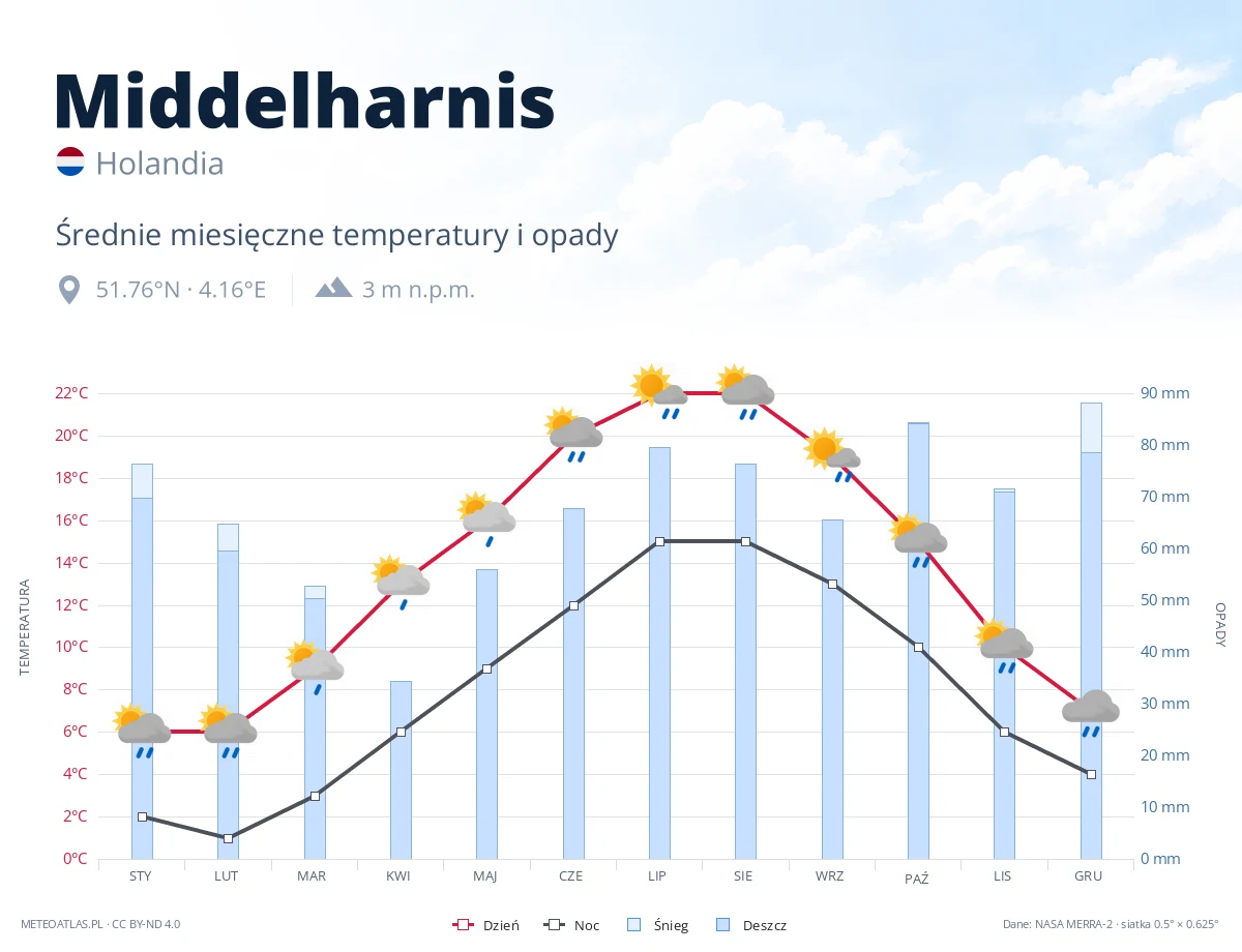 Middelharnis - średnie miesięczne temperatury i opady