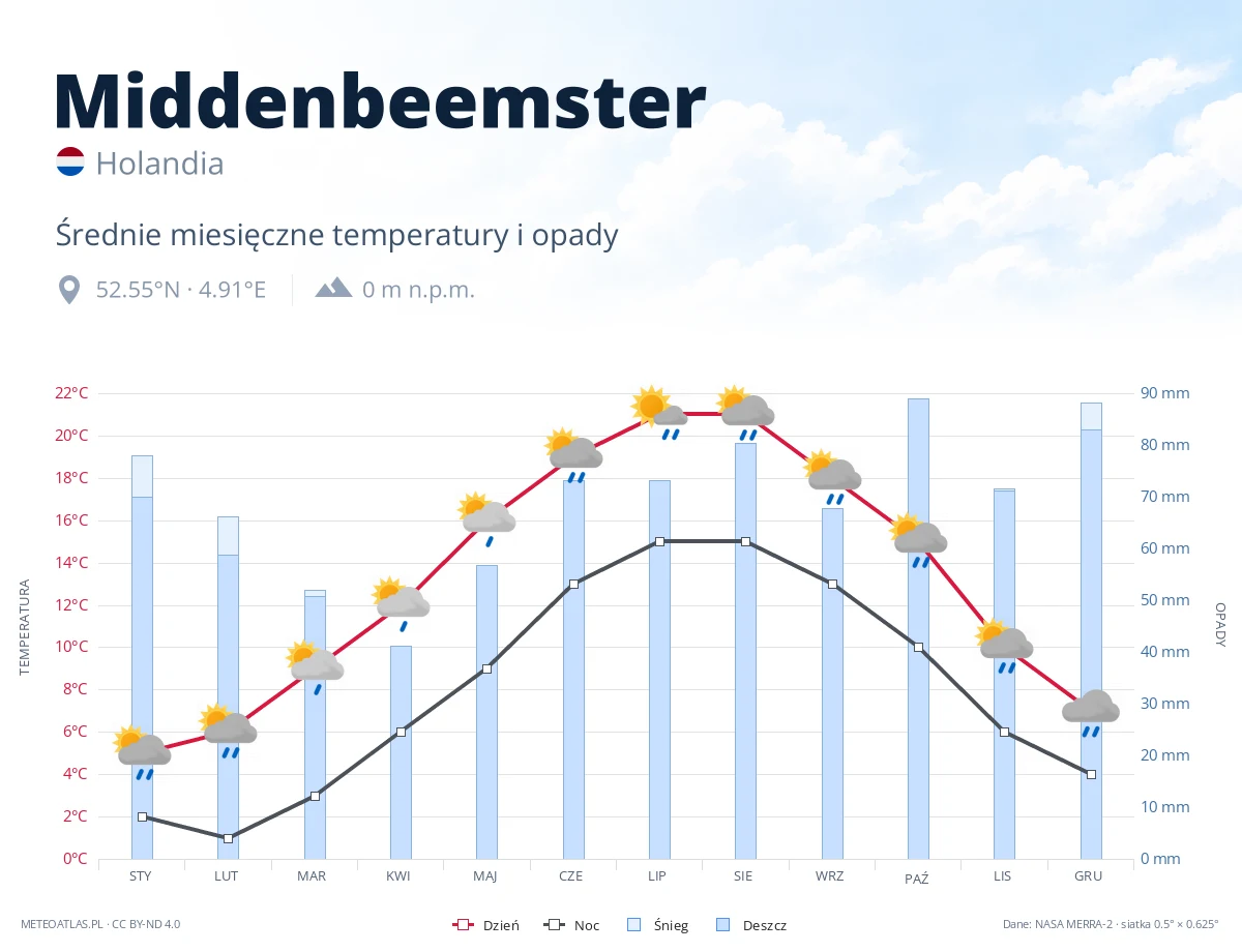 Middenbeemster - średnie miesięczne temperatury i opady