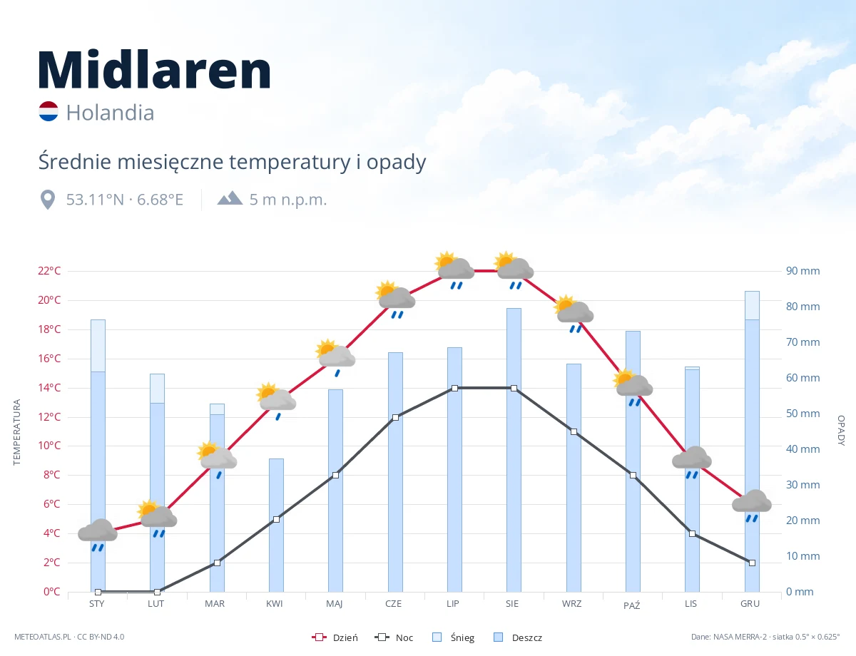 Midlaren - średnie miesięczne temperatury i opady