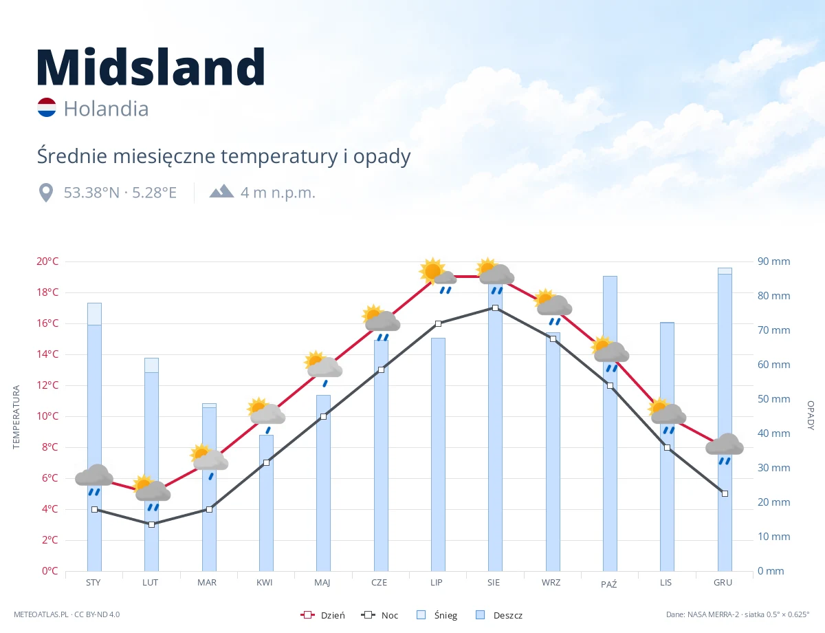 Midsland - średnie miesięczne temperatury i opady