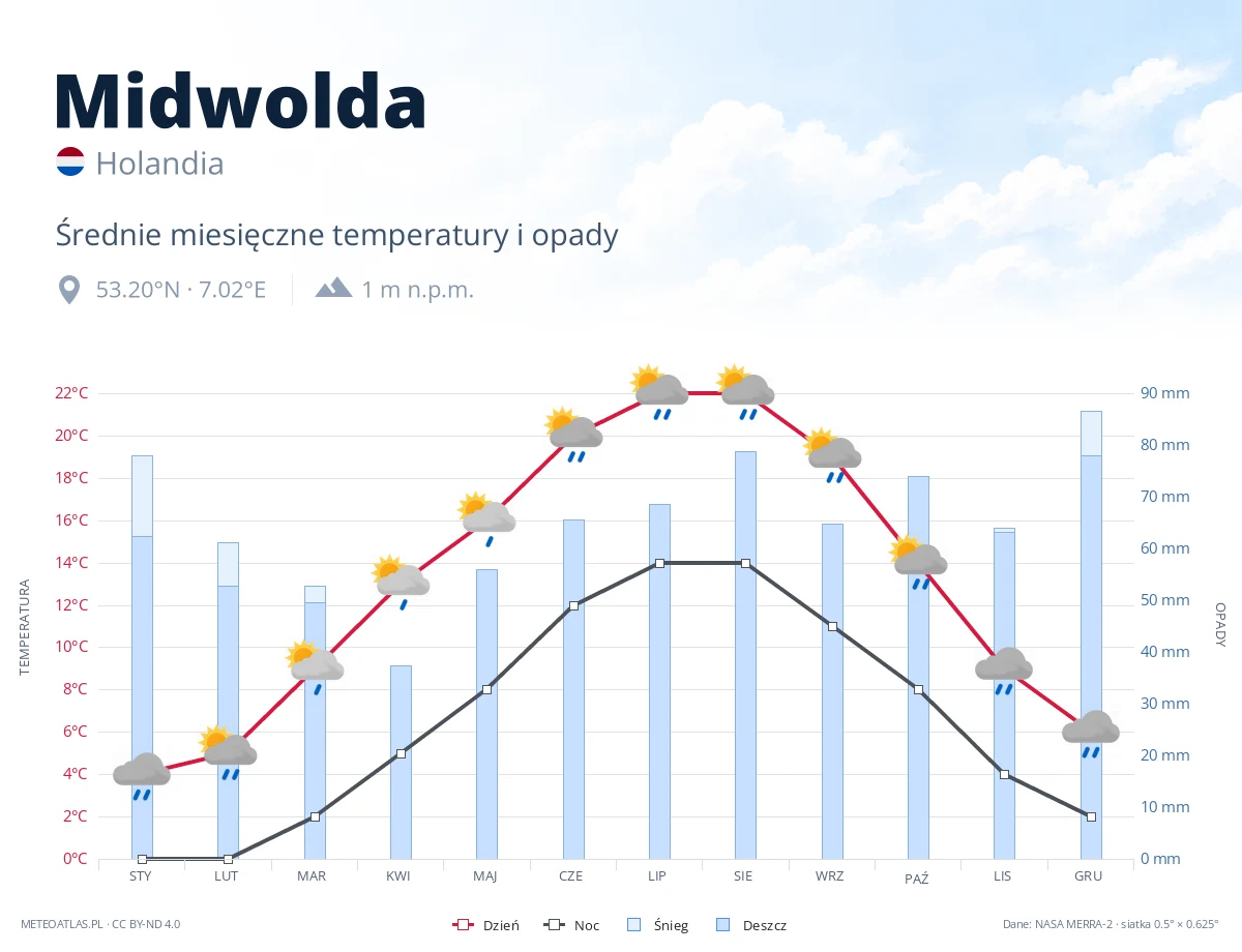 Midwolda - średnie miesięczne temperatury i opady
