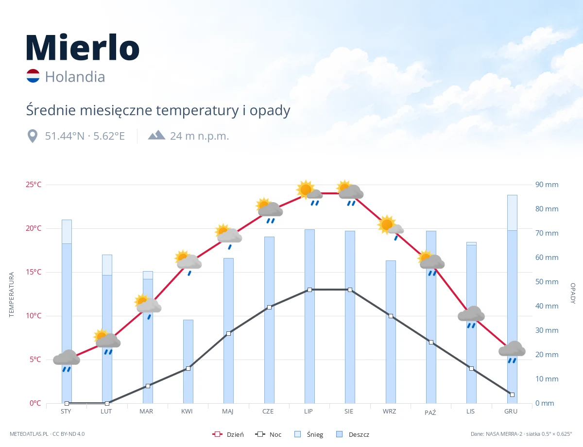 Mierlo - średnie miesięczne temperatury i opady