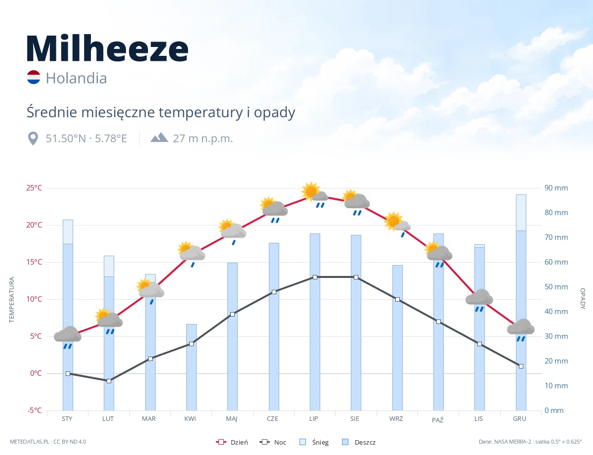 Milheeze - średnie miesięczne temperatury i opady
