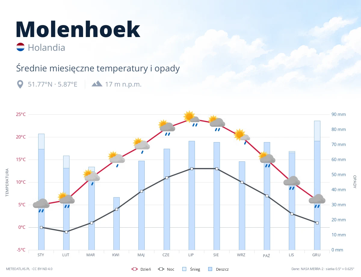 Molenhoek - średnie miesięczne temperatury i opady