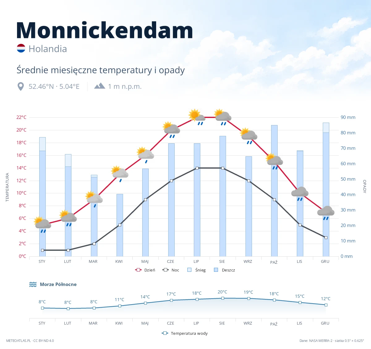 Monnickendam - średnie miesięczne temperatury i opady