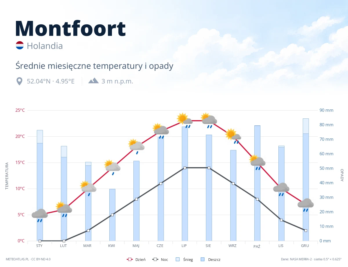 Montfoort - średnie miesięczne temperatury i opady