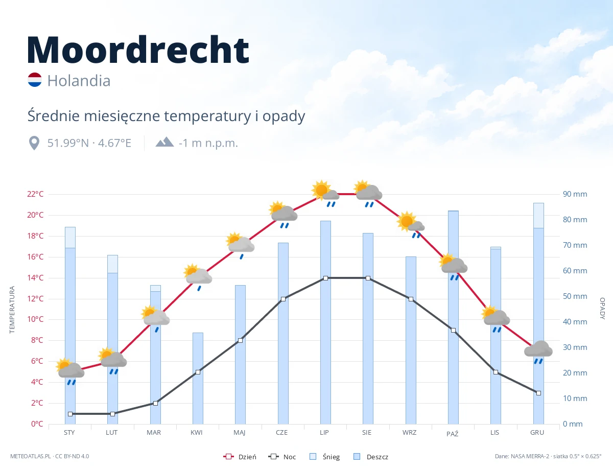 Moordrecht - średnie miesięczne temperatury i opady