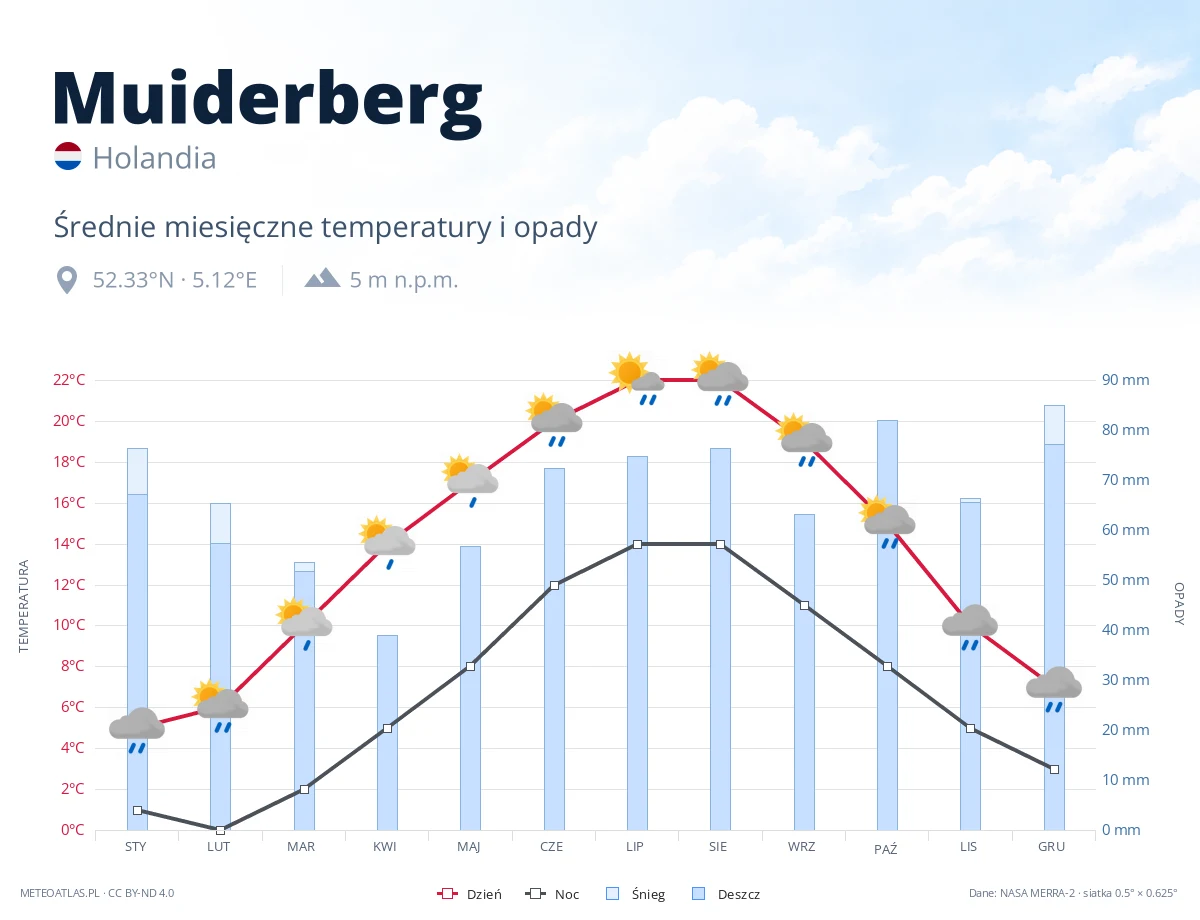 Muiderberg - średnie miesięczne temperatury i opady