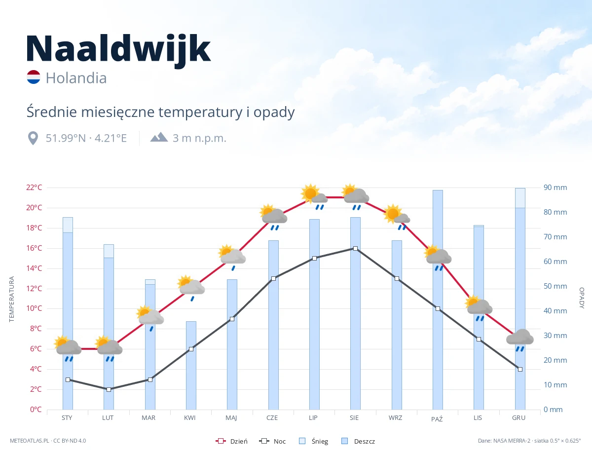 Naaldwijk - średnie miesięczne temperatury i opady
