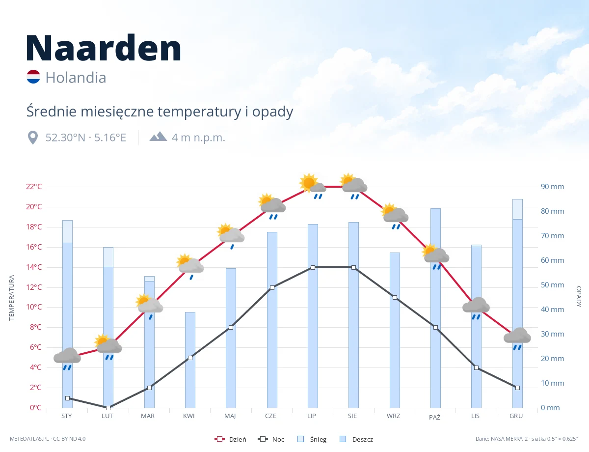 Naarden - średnie miesięczne temperatury i opady
