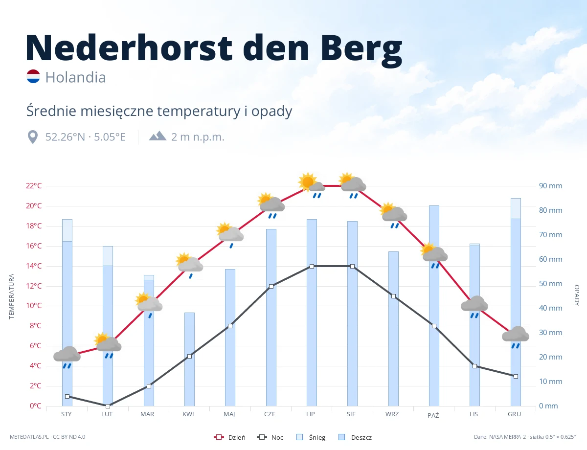 Nederhorst den Berg - średnie miesięczne temperatury i opady
