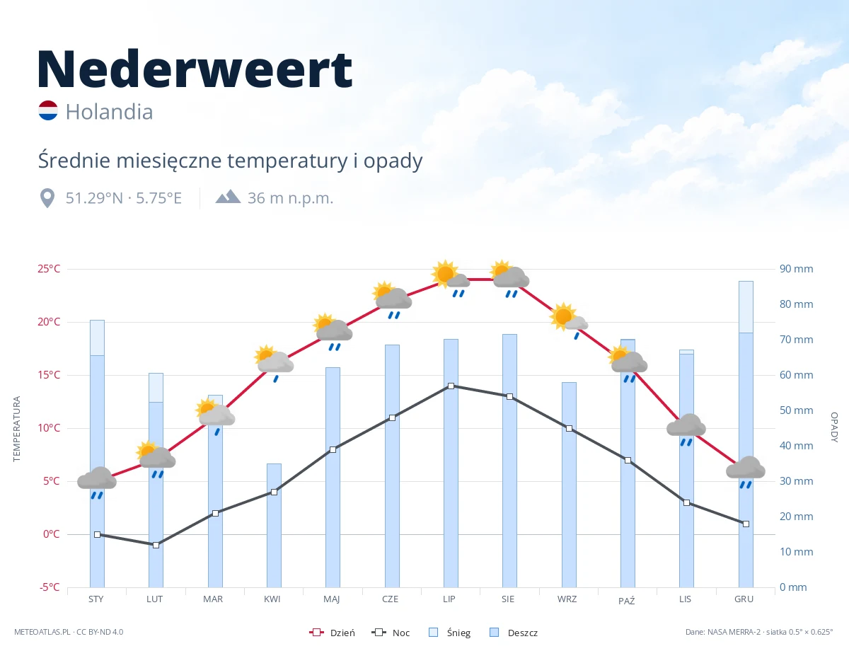 Nederweert - średnie miesięczne temperatury i opady
