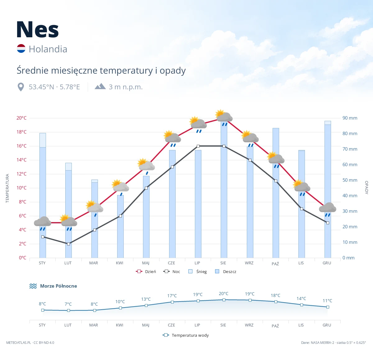 Nes - średnie miesięczne temperatury i opady