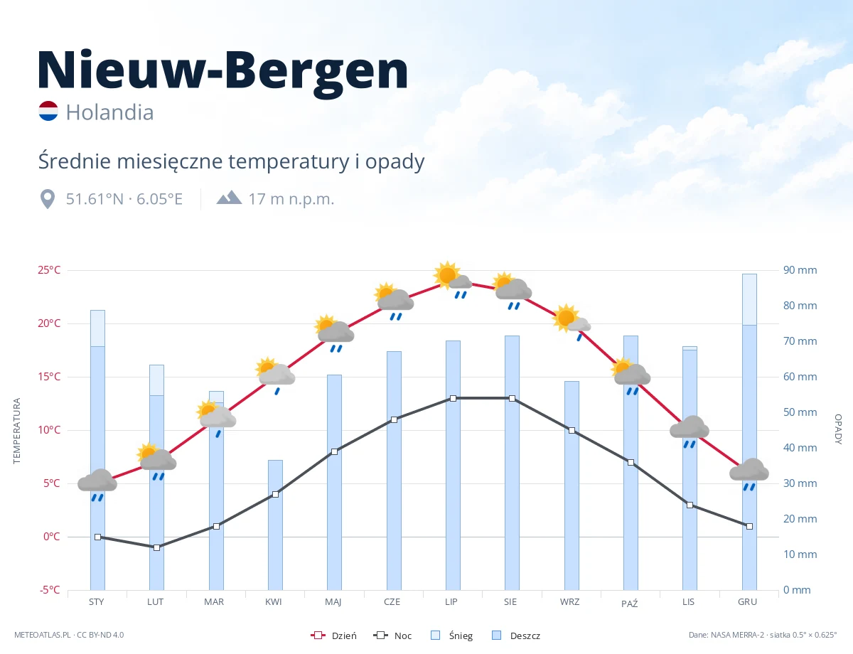 Nieuw-Bergen - średnie miesięczne temperatury i opady