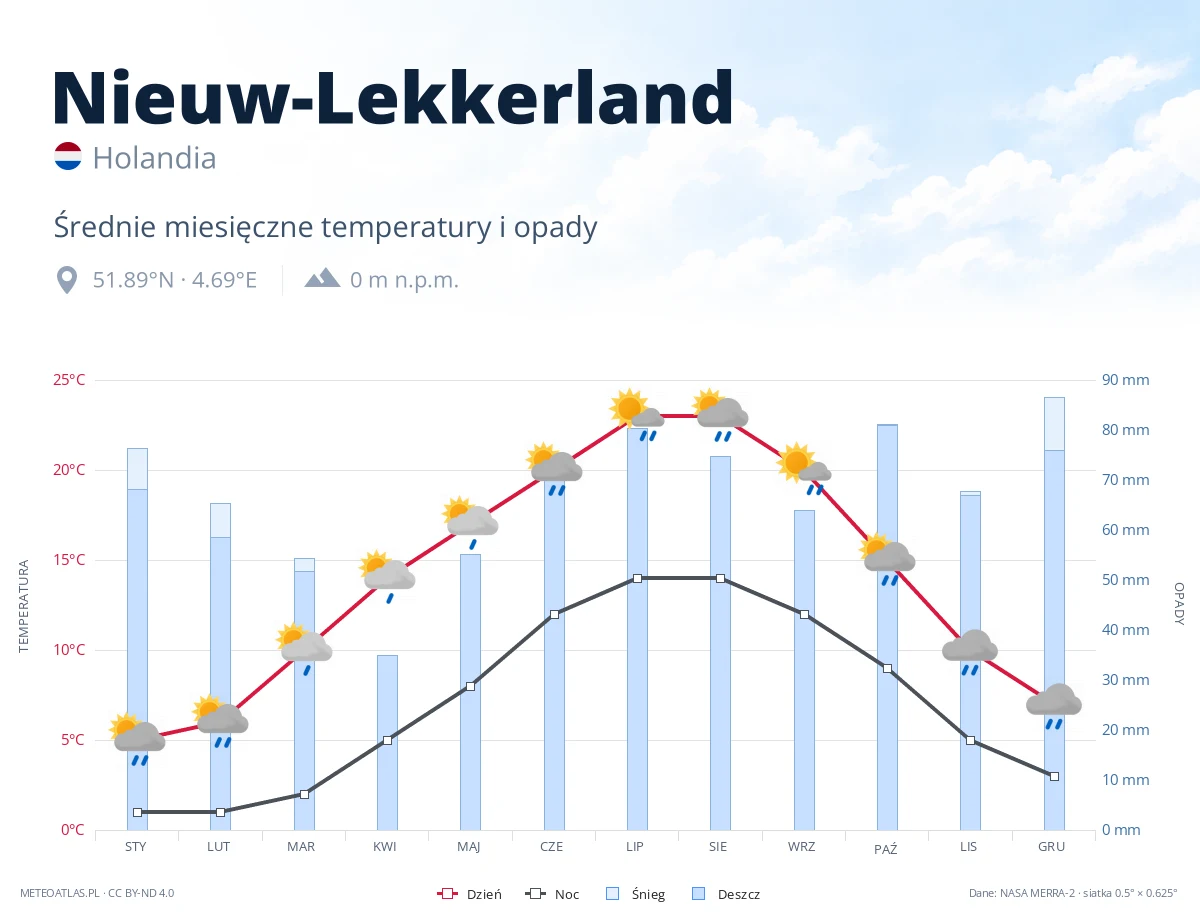 Nieuw-Lekkerland - średnie miesięczne temperatury i opady