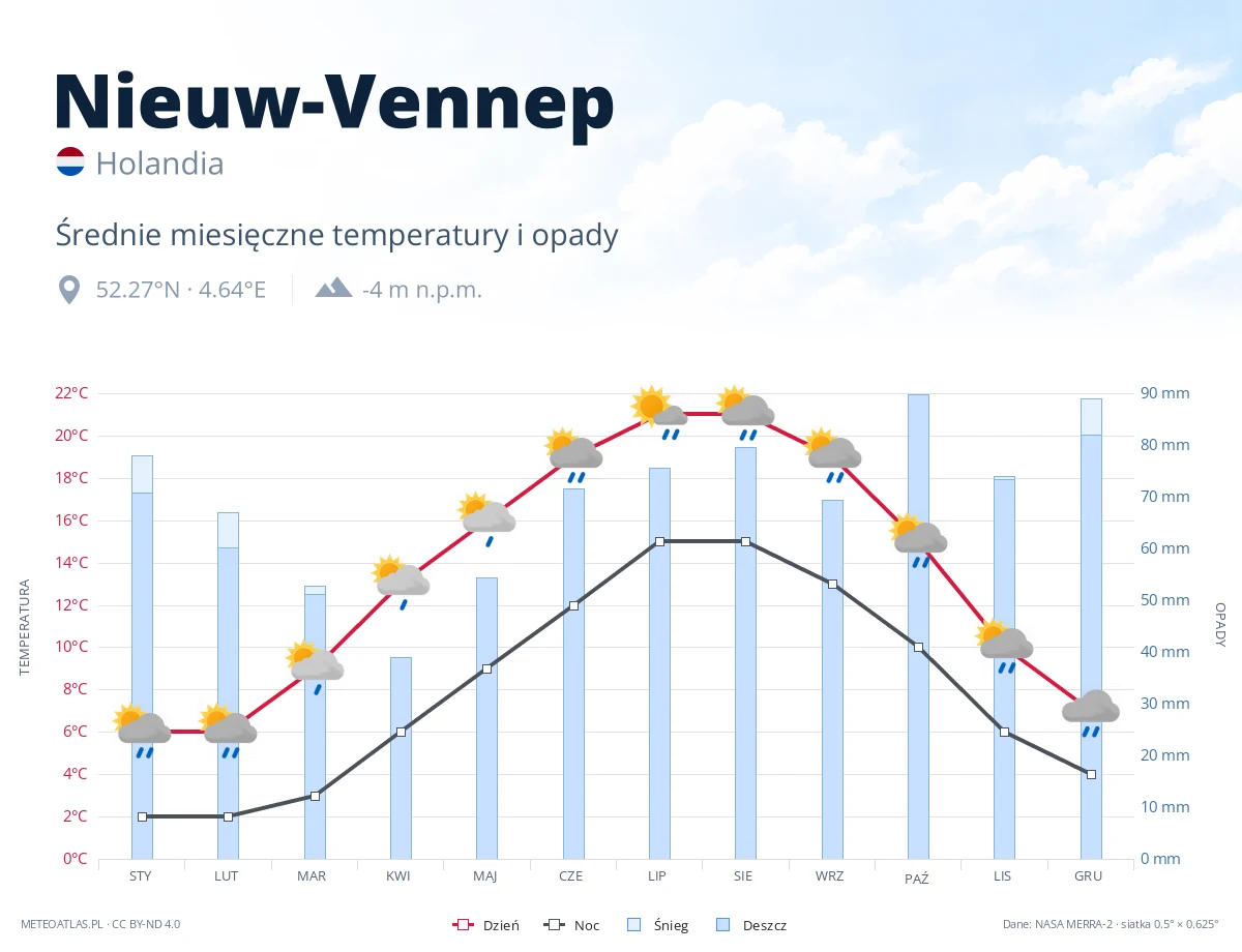 Nieuw-Vennep - średnie miesięczne temperatury i opady