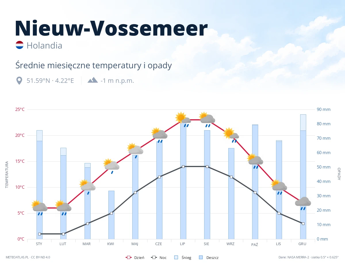 Nieuw-Vossemeer - średnie miesięczne temperatury i opady