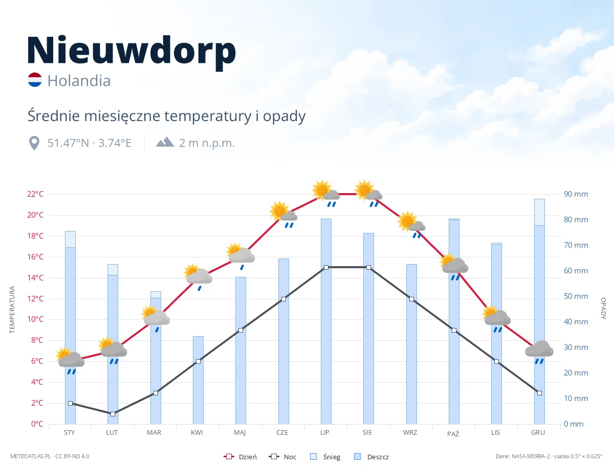 Nieuwdorp - średnie miesięczne temperatury i opady