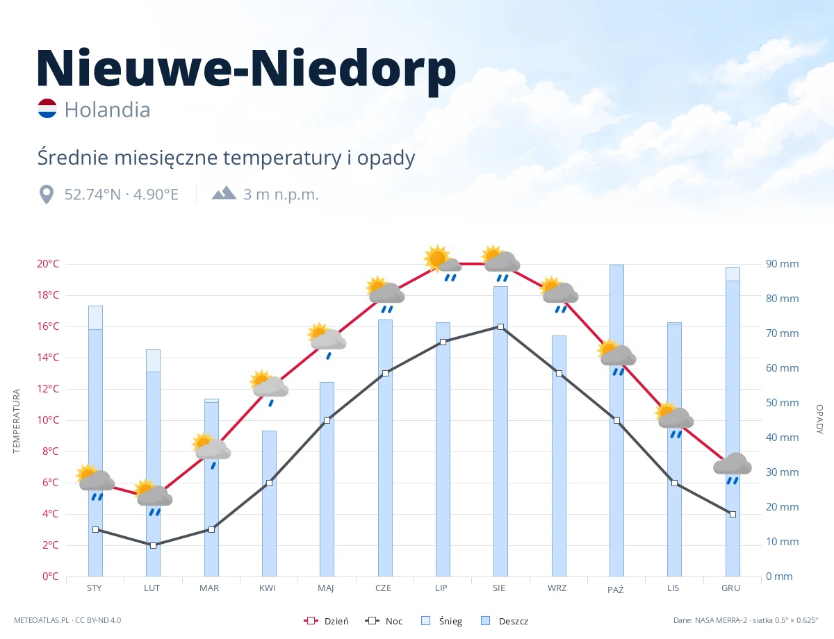 Nieuwe-Niedorp - średnie miesięczne temperatury i opady
