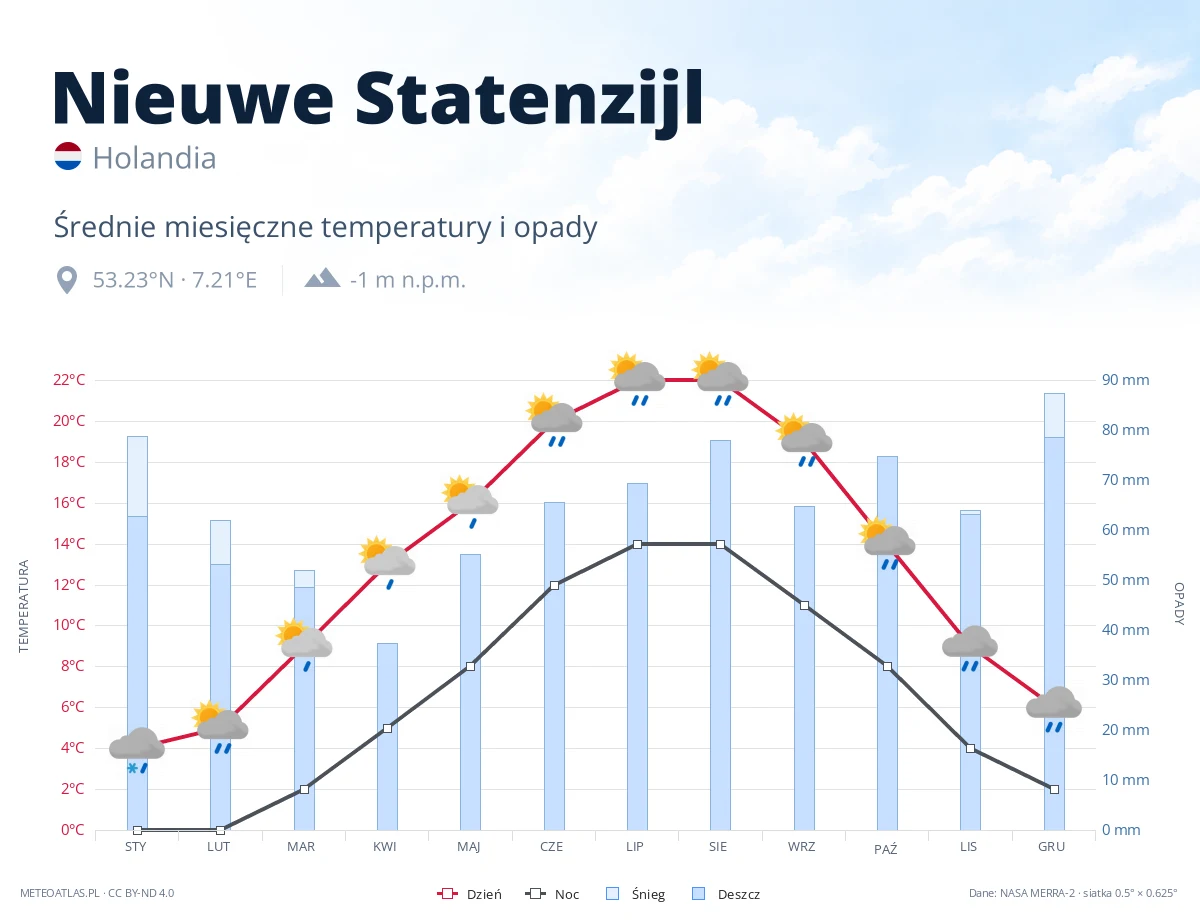 Nieuwe Statenzijl - średnie miesięczne temperatury i opady