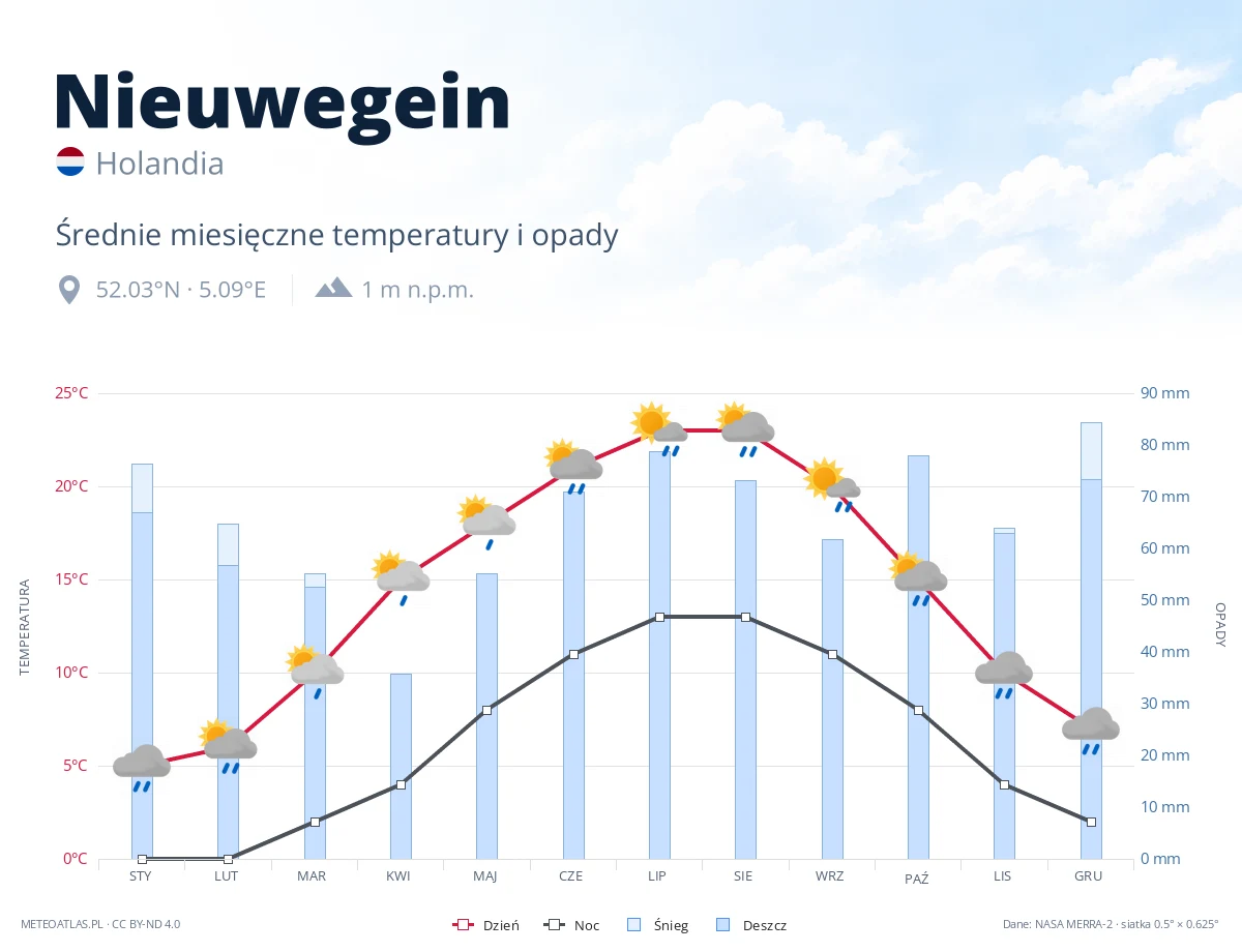 Nieuwegein - średnie miesięczne temperatury i opady