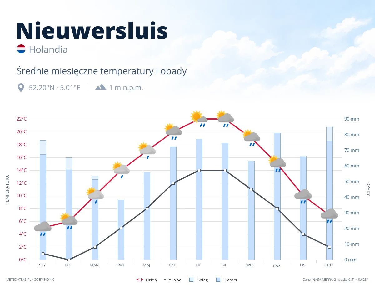 Nieuwersluis - średnie miesięczne temperatury i opady