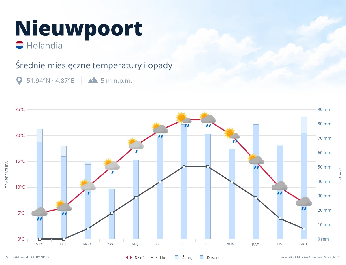 Nieuwpoort - średnie miesięczne temperatury i opady