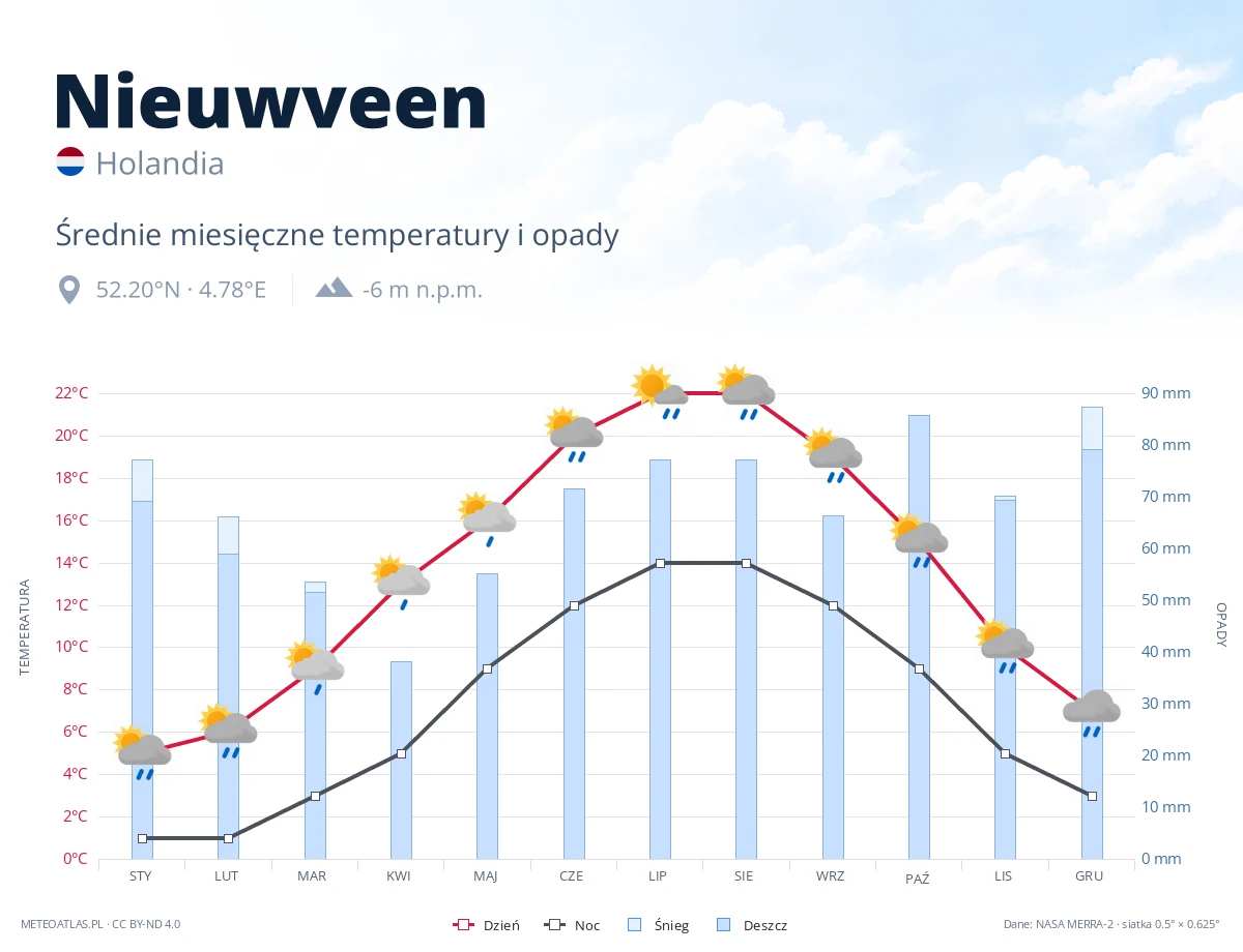 Nieuwveen - średnie miesięczne temperatury i opady
