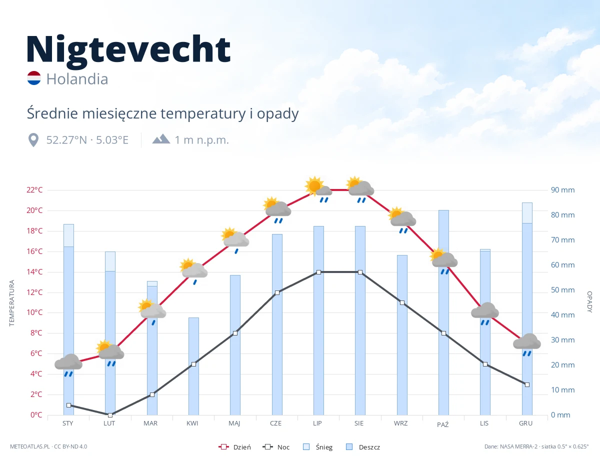 Nigtevecht - średnie miesięczne temperatury i opady
