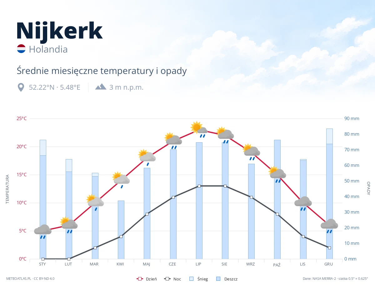 Nijkerk - średnie miesięczne temperatury i opady