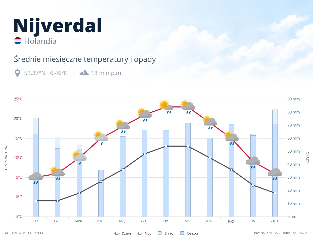 Nijverdal - średnie miesięczne temperatury i opady
