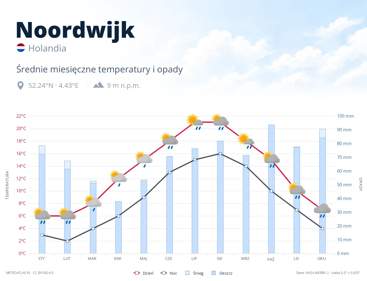 Noordwijk - średnie miesięczne temperatury i opady
