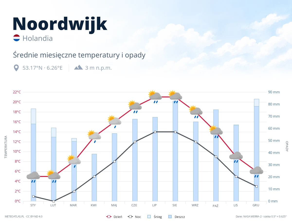 Noordwijk - średnie miesięczne temperatury i opady