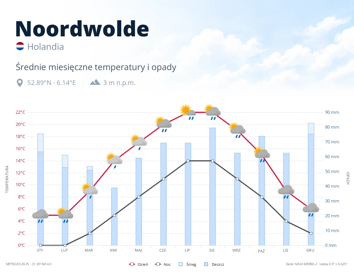 Noordwolde - średnie miesięczne temperatury i opady