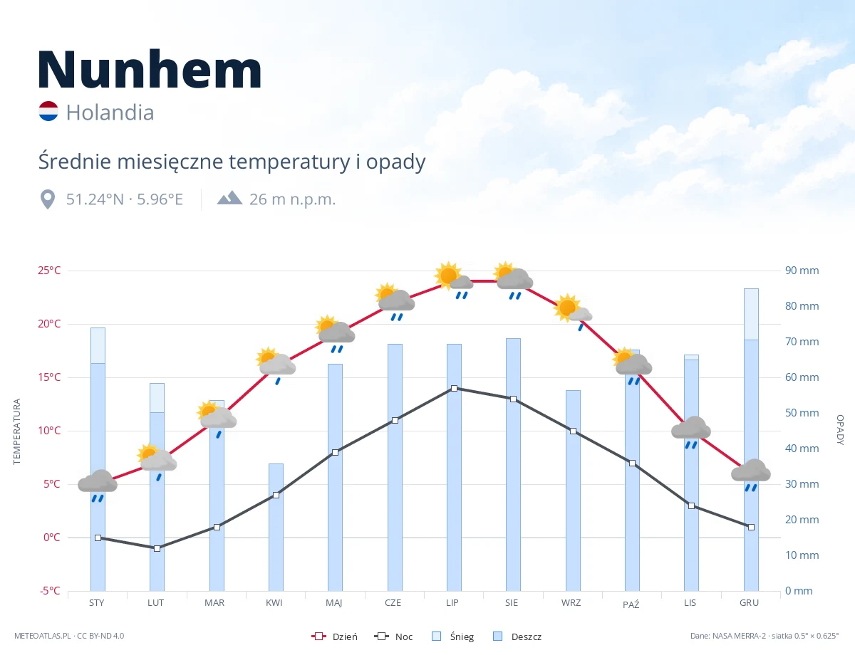 Nunhem - średnie miesięczne temperatury i opady