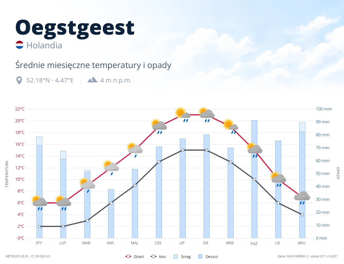 Oegstgeest - średnie miesięczne temperatury i opady
