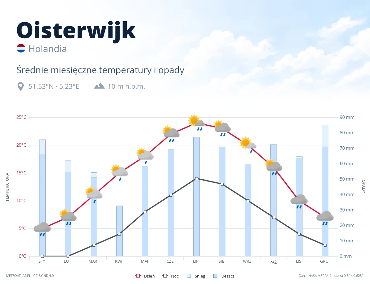Oisterwijk - średnie miesięczne temperatury i opady