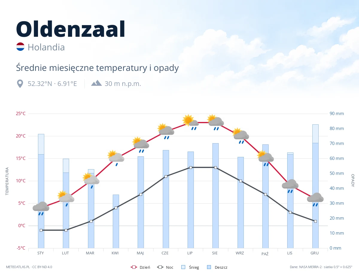 Oldenzaal - średnie miesięczne temperatury i opady