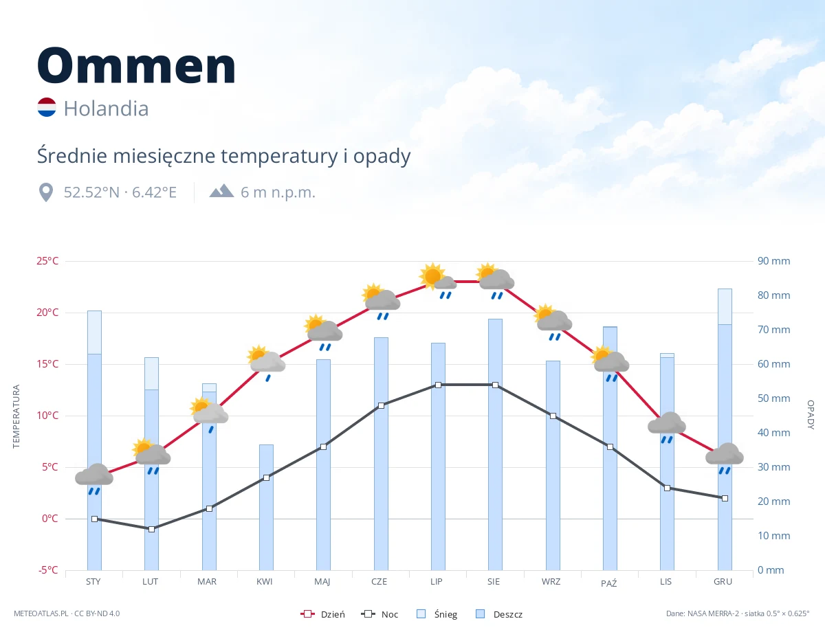Ommen - średnie miesięczne temperatury i opady