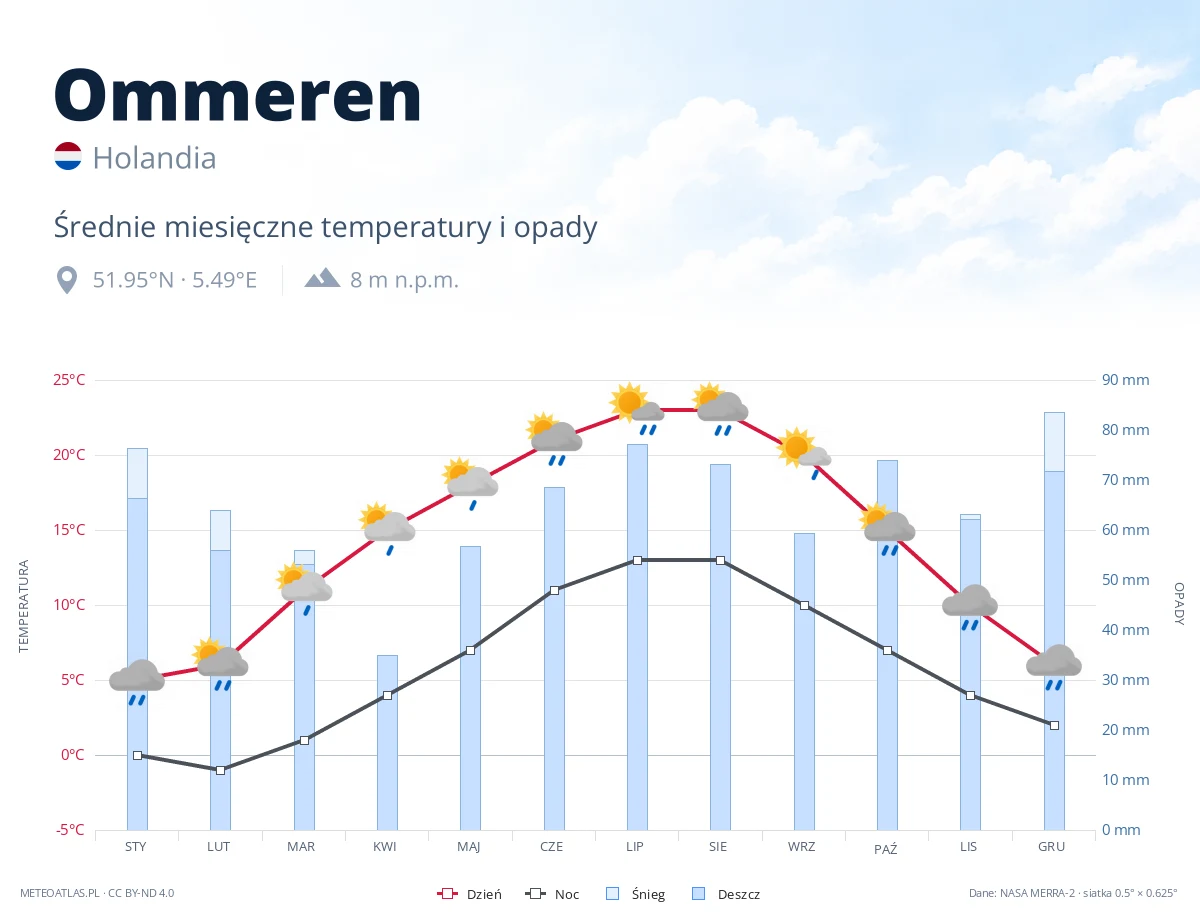 Ommeren - średnie miesięczne temperatury i opady