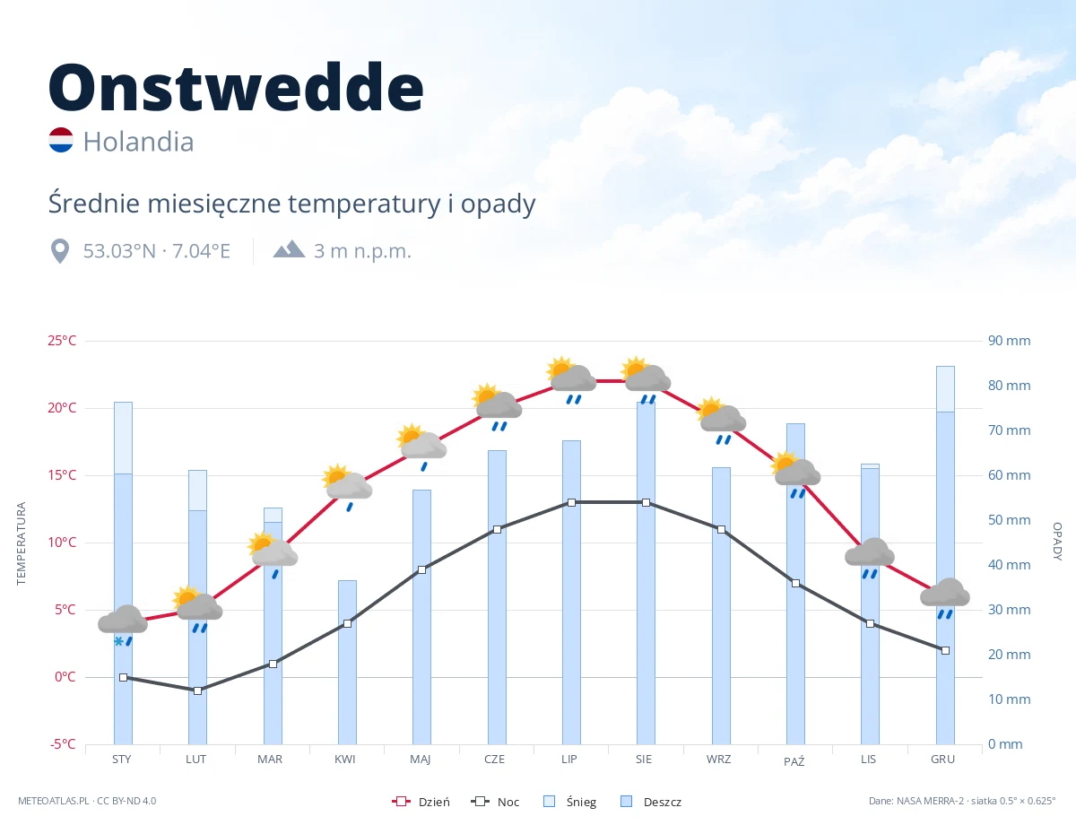 Onstwedde - średnie miesięczne temperatury i opady