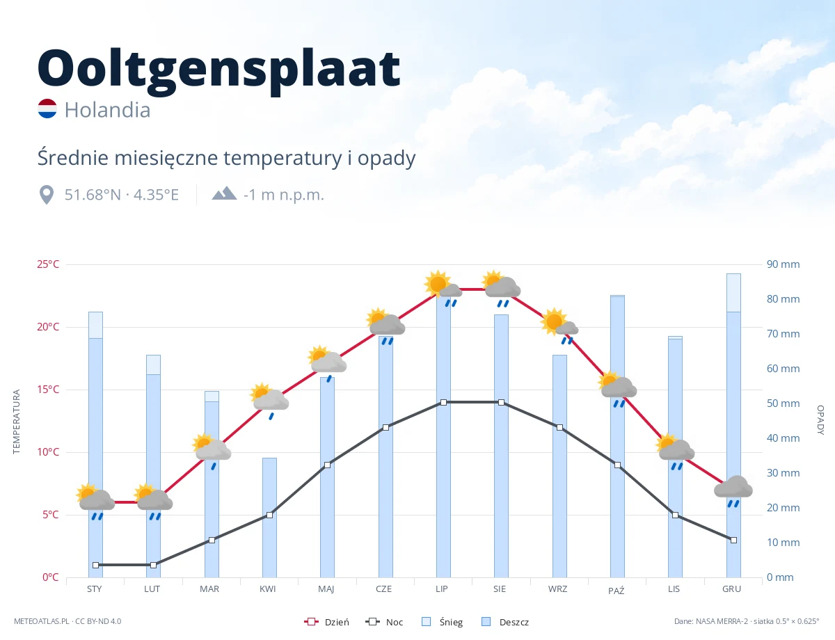 Ooltgensplaat - średnie miesięczne temperatury i opady